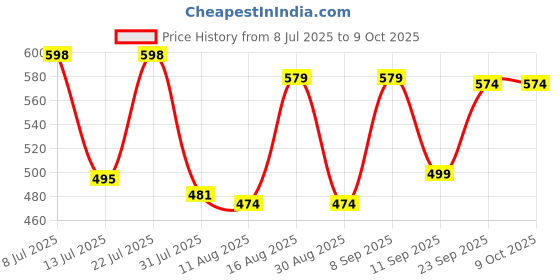myntra.com Fashnobic Push Your Limit Typography Printed Round Neck Oversized Cotton T-shirt fashnobic Price History Graph from 8 Jul 2025 to 9 Oct 2025