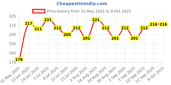 myntra.com Fashnobic Push Yourself Printed Gym Vests fashnobic Price History Graph from 31 May 2025 to 8 Oct 2025