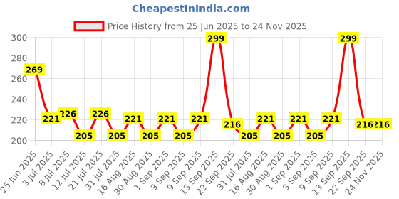 myntra.com Fashnobic Quit Talking And Start Doing Printed Hooded Gym-Vest - FB-105_Back_pt-179 fashnobic Price History Graph from 25 Jun 2025 to 24 Nov 2025