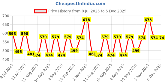 myntra.com Fashnobic Reality Typography Printed Round Neck Oversized Cotton T-shirt fashnobic Price History Graph from 8 Jul 2025 to 5 Dec 2025