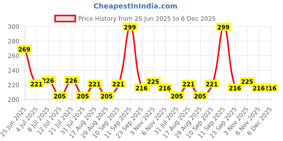 myntra.com Fashnobic Retro Back Printed Hooded GymVest FB-105_Back_pt-48 fashnobic Price History Graph from 25 Jun 2025 to 5 Dec 2025