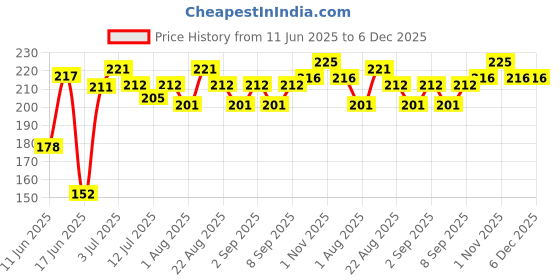 myntra.com Fashnobic Self Deisgn Gym Vest fashnobic Price History Graph from 11 Jun 2025 to 5 Dec 2025