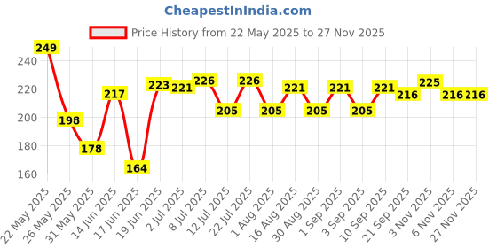 myntra.com Fashnobic Since 98 Printed Gym Vests K__print-99_gym_vest_white fashnobic Price History Graph from 22 May 2025 to 25 Nov 2025