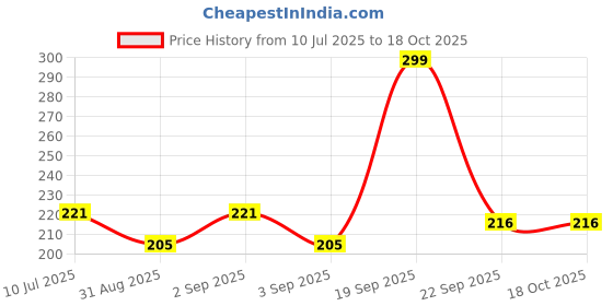 myntra.com Fashnobic Stay With Me Back Printed Gym Vest FB 106_W_Back_pt-32 fashnobic Price History Graph from 10 Jul 2025 to 18 Oct 2025