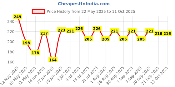 myntra.com Fashnobic Think Out Of Box Printed Gym Vest K__print-25_gym_vest_white fashnobic Price History Graph from 22 May 2025 to 10 Oct 2025