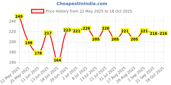myntra.com Fashnobic Three Cartoon Printed Gym Vests K__print-157_gym_vest White M fashnobic Price History Graph from 22 May 2025 to 18 Oct 2025