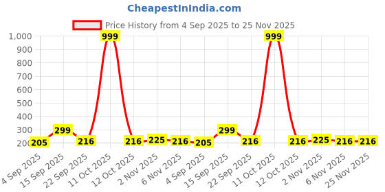 myntra.com Fashnobic Three Skeleton Back Printed Hooded Gym Vest FB-106_W_Back_pt-57 fashnobic Price History Graph from 4 Sep 2025 to 25 Nov 2025