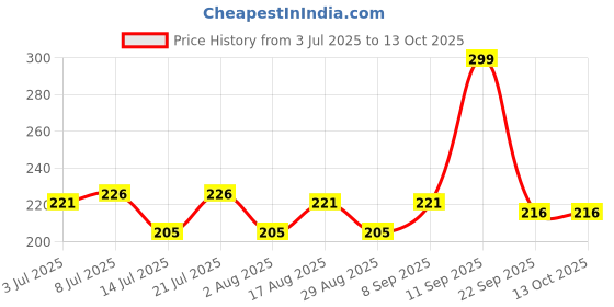 myntra.com Fashnobic Tictactoe Back Printed Hooded GymVest FB-105_Back_pt-51 fashnobic Price History Graph from 3 Jul 2025 to 13 Oct 2025