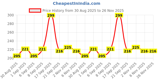 myntra.com Fashnobic Trust The Process Back Printed Hooded Neck Gym Vest FB-106_W_Back_pt-288 fashnobic Price History Graph from 30 Aug 2025 to 26 Nov 2025