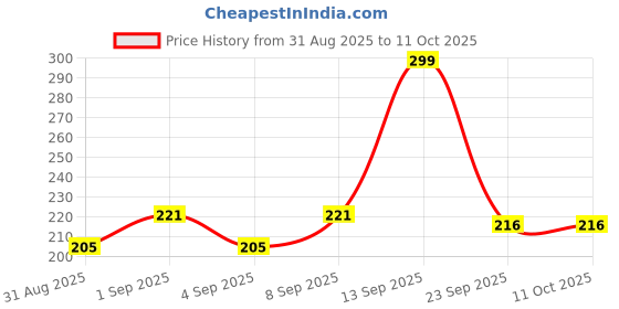 myntra.com Fashnobic Turn Off Back Printed Hooded Gym Vest FB-106_W_Back_pt-237 fashnobic Price History Graph from 31 Aug 2025 to 11 Oct 2025