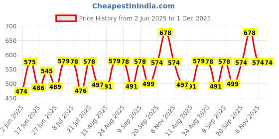 myntra.com Fashnobic Typography Printed Drop-Shoulder Sleeves Oversized Cotton T-shirt fashnobic Price History Graph from 2 Jun 2025 to 30 Nov 2025