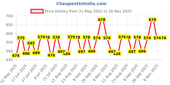 myntra.com Fashnobic Typography Printed Drop-Shoulder Sleeves Oversized Cotton T-shirt fashnobic Price History Graph from 31 May 2025 to 25 Nov 2025