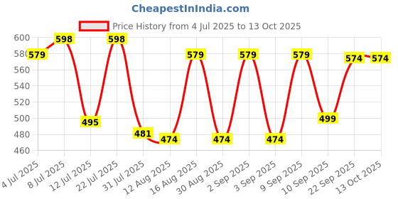 myntra.com Fashnobic Typography Printed Drop-Shoulder Sleeves Oversized Cotton T-shirt fashnobic Price History Graph from 4 Jul 2025 to 13 Oct 2025