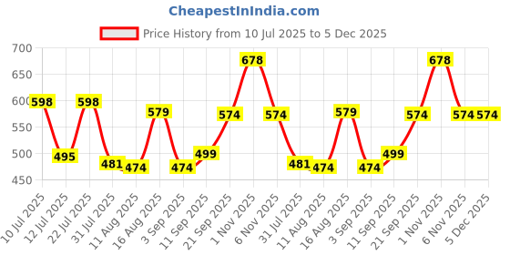 myntra.com Fashnobic Typography Printed Drop-Shoulder Sleeves Oversized Cotton T-shirt fashnobic Price History Graph from 10 Jul 2025 to 5 Dec 2025