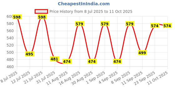 myntra.com Fashnobic Typography Printed Drop-Shoulder Sleeves Oversized Cotton T-shirt fashnobic Price History Graph from 8 Jul 2025 to 11 Oct 2025