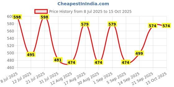 myntra.com Fashnobic Typography Printed Drop-Shoulder Sleeves Oversized Cotton T-shirt fashnobic Price History Graph from 8 Jul 2025 to 15 Oct 2025