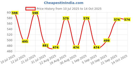myntra.com Fashnobic Typography Printed Drop-Shoulder Sleeves Oversized Cotton T-shirt fashnobic Price History Graph from 10 Jul 2025 to 14 Oct 2025