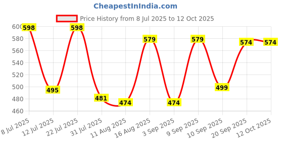 myntra.com Fashnobic Typography Printed Drop-Shoulder Sleeves Oversized Cotton T-shirt fashnobic Price History Graph from 8 Jul 2025 to 11 Oct 2025