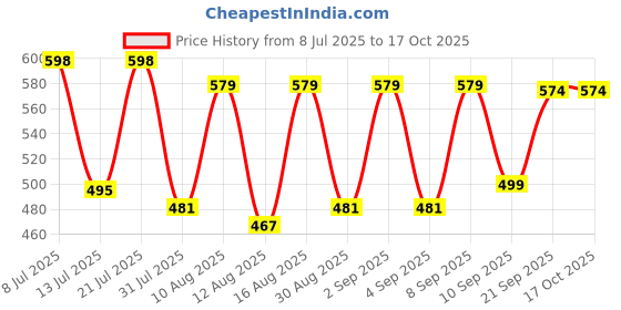 myntra.com Fashnobic Typography Printed Drop-Shoulder Sleeves Oversized Cotton T-shirt fashnobic Price History Graph from 8 Jul 2025 to 16 Oct 2025