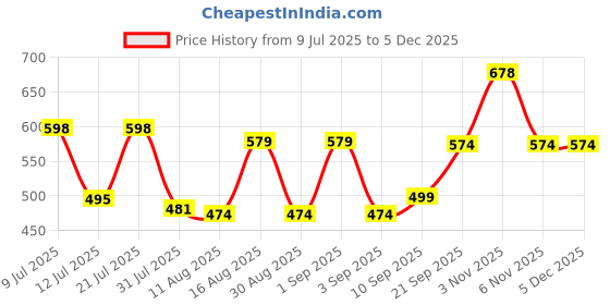 myntra.com Fashnobic Typography Printed Drop-Shoulder Sleeves Oversized Cotton T-shirt fashnobic Price History Graph from 9 Jul 2025 to 4 Dec 2025