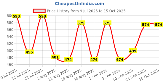 myntra.com Fashnobic Typography Printed Drop-Shoulder Sleeves Round Neck Cotton Oversized T-shirt fashnobic Price History Graph from 9 Jul 2025 to 14 Oct 2025