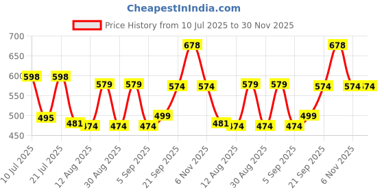 myntra.com Fashnobic Typography Printed Drop-Shoulder Sleeves Round Neck Cotton Oversized T-shirt fashnobic Price History Graph from 10 Jul 2025 to 29 Nov 2025