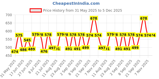 myntra.com Fashnobic Typography Printed Oversize Cotton T-shirt fashnobic Price History Graph from 31 May 2025 to 5 Dec 2025