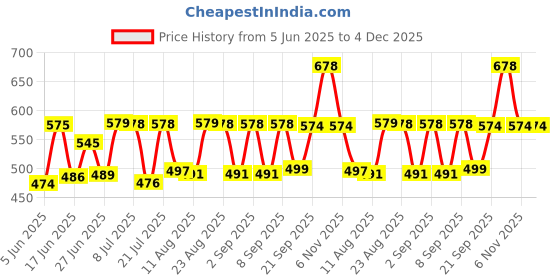 myntra.com Fashnobic Typography Printed Oversize Cotton T-shirt fashnobic Price History Graph from 5 Jun 2025 to 4 Dec 2025