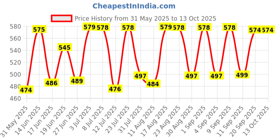 myntra.com Fashnobic Typography Printed Oversize Cotton T-shirt fashnobic Price History Graph from 31 May 2025 to 12 Oct 2025