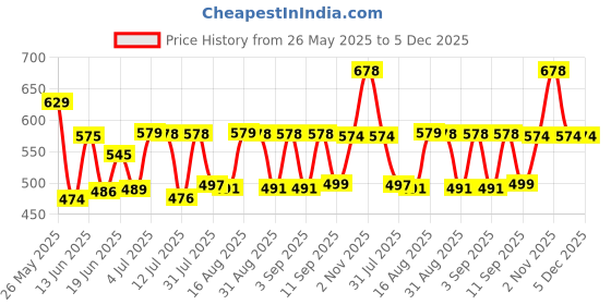 myntra.com Fashnobic Typography Printed Round Neck Oversized Cotton T-Shirt fashnobic Price History Graph from 26 May 2025 to 4 Dec 2025
