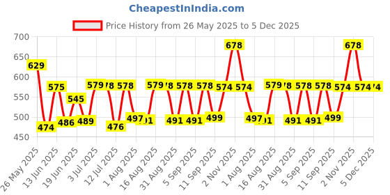 myntra.com Fashnobic Typography Printed Round Neck Oversized Cotton T-Shirt fashnobic Price History Graph from 26 May 2025 to 5 Dec 2025