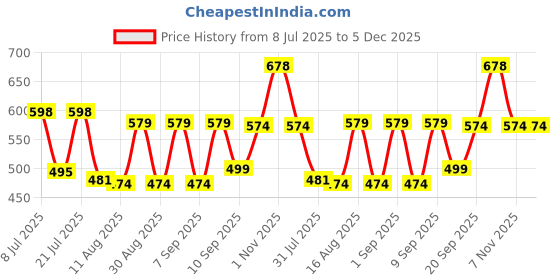 myntra.com Fashnobic Typography Printed Round Neck Oversized Cotton T-shirt fashnobic Price History Graph from 8 Jul 2025 to 5 Dec 2025