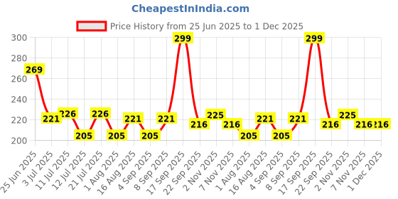 myntra.com Fashnobic Volunteer Back Printed Hooded Gym Vest FB-106_W_Back_pt-154 fashnobic Price History Graph from 25 Jun 2025 to 30 Nov 2025