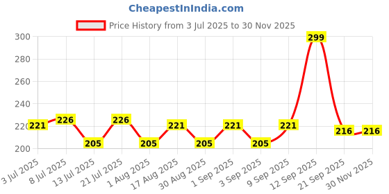 myntra.com Fashnobic Volunteer Back Printed Hooded GymVest FB-105_Back_pt-156 fashnobic Price History Graph from 3 Jul 2025 to 29 Nov 2025