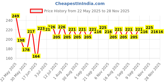 myntra.com Fashnobic Volunteer Printed Gym Vests K__print-156_gym_vest White M fashnobic Price History Graph from 22 May 2025 to 28 Nov 2025