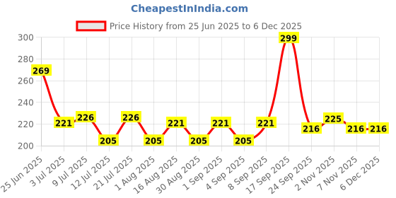 myntra.com Fashnobic Walk-Back Printed Hooded Gym-Vest - FB-106_W_Back_pt-229 fashnobic Price History Graph from 25 Jun 2025 to 5 Dec 2025