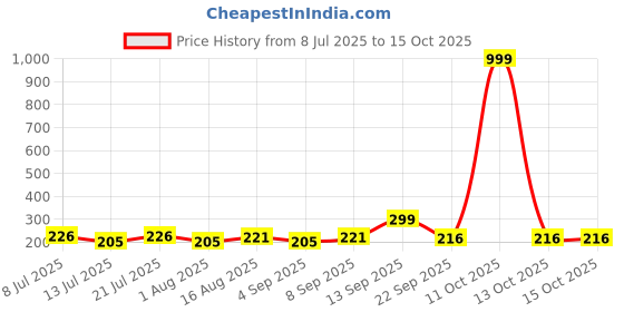 myntra.com Fashnobic What Do You Want Back Printed Hooded Gym Vest FB-106_W_Back_pt-66 fashnobic Price History Graph from 8 Jul 2025 to 13 Oct 2025