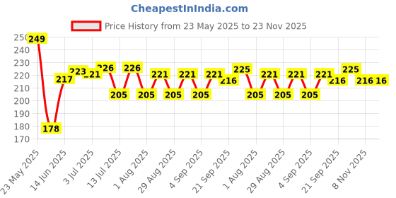 myntra.com Fashnobic What Do You Want Printed Gym Vests K__print-66_gym_vest_white fashnobic Price History Graph from 23 May 2025 to 23 Nov 2025