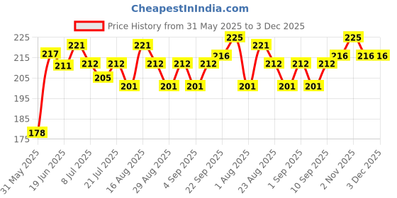 myntra.com Fashnobic Woot Dog Printed Gym Vest fashnobic Price History Graph from 31 May 2025 to 2 Dec 2025