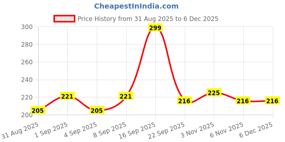myntra.com Fashnobic Work Hard Stay Humble Printed Hooded Neck Gym Vests FB-106_W_Back_pt-8 fashnobic Price History Graph from 31 Aug 2025 to 5 Dec 2025