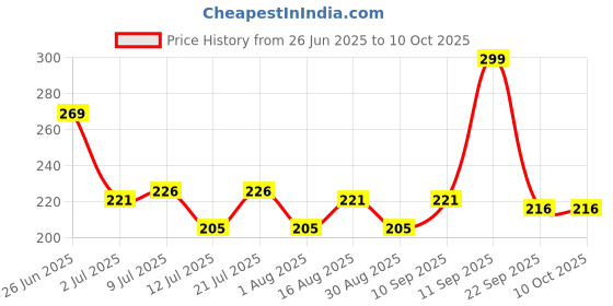 myntra.com Fashnobic WTF Printed Gym Vests FB-106_W_Back_pt-250 fashnobic Price History Graph from 26 Jun 2025 to 10 Oct 2025
