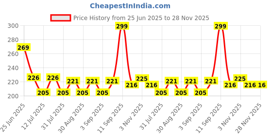 myntra.com Fashnobic Yes You Can Back Printed Hooded GymVest FB-105_Back_pt-266 fashnobic Price History Graph from 25 Jun 2025 to 28 Nov 2025