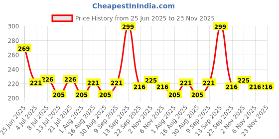 myntra.com Fashnobic You Are Much More Than Enough Printed Hooded Gym-Vest - FB-105_Back_pt-239 fashnobic Price History Graph from 25 Jun 2025 to 23 Nov 2025