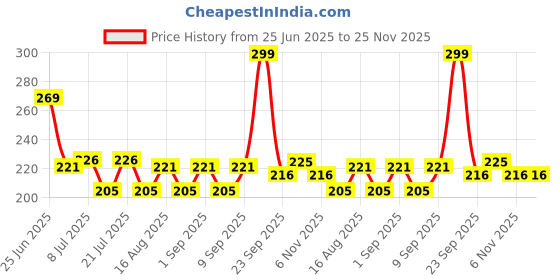 myntra.com Fashnobic You Are So Attractive Printed Hooded Gym-Vest - FB-105_Back_pt-120 fashnobic Price History Graph from 25 Jun 2025 to 25 Nov 2025