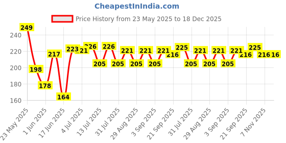 myntra.com Fashnobic Your Life Printed Innerwear Gym Vest K_Print-210_gym_vest White M fashnobic Price History Graph from 23 May 2025 to 17 Dec 2025