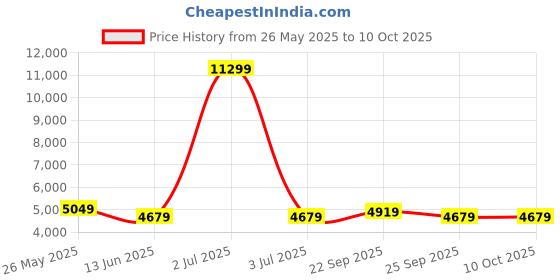 myntra.com FASHOR Abstract Bold Floral Foil Printed A-Line Pleated Top & Flared Skirt Set fashor Price History Graph from 26 May 2025 to 9 Oct 2025