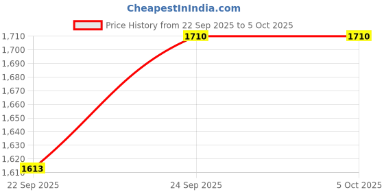 myntra.com FASHOR Abstract Printed A-Line Kurta & Trousers Co-ord Set fashor Price History Graph from 22 Sep 2025 to 4 Oct 2025