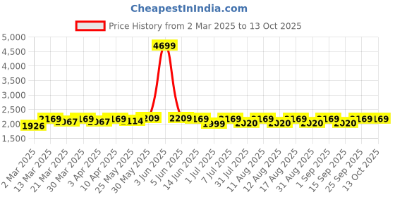 myntra.com FASHOR Bandhani Printed A-Line Tunic & Trouser Co-Ords fashor Price History Graph from 2 Mar 2025 to 13 Oct 2025