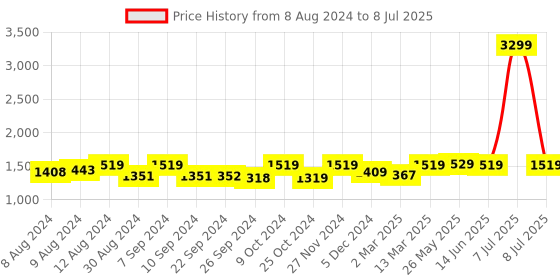 myntra.com FASHOR Bandhani Printed Beads and Stones A-Line Kurta With Palazzos fashor Price History Graph from 8 Aug 2024 to 8 Jul 2025