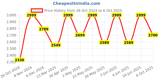 myntra.com FASHOR Bandhani Printed Thread Work Kurta & Trousers With Dupatta fashor Price History Graph from 26 Oct 2024 to 6 Oct 2025